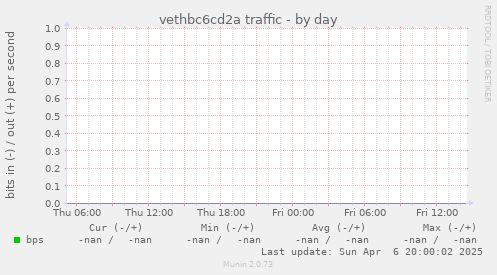 vethbc6cd2a traffic