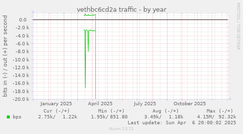 vethbc6cd2a traffic