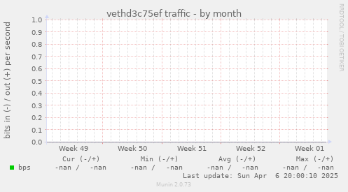 vethd3c75ef traffic