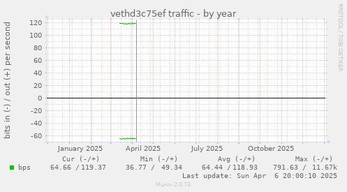vethd3c75ef traffic