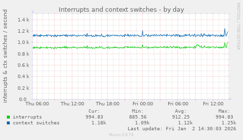 Interrupts and context switches