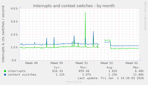 Interrupts and context switches