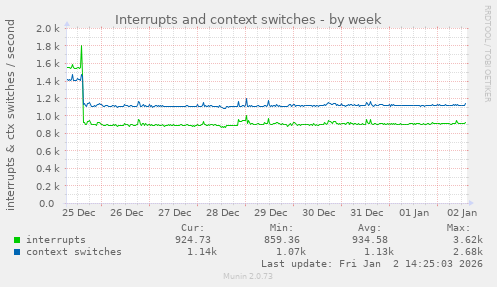 Interrupts and context switches