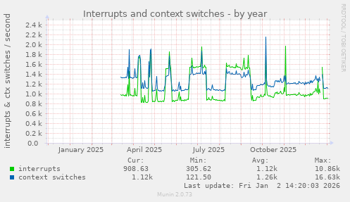 Interrupts and context switches