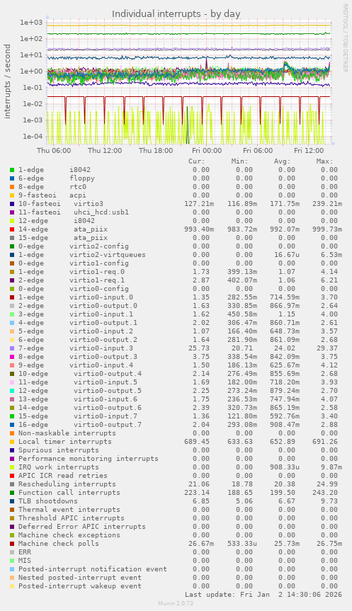 Individual interrupts