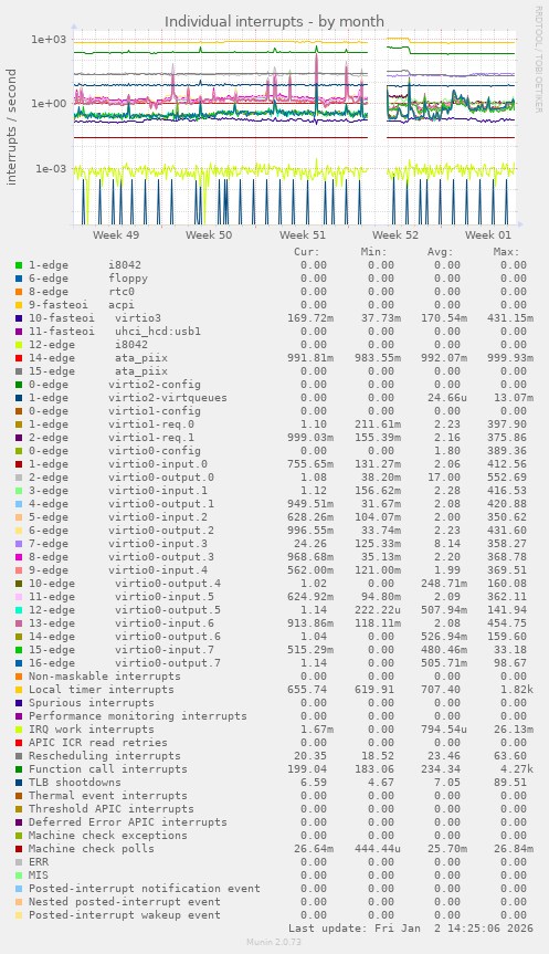 Individual interrupts
