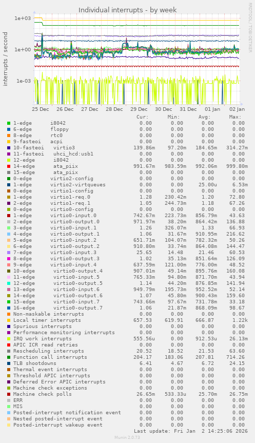 Individual interrupts