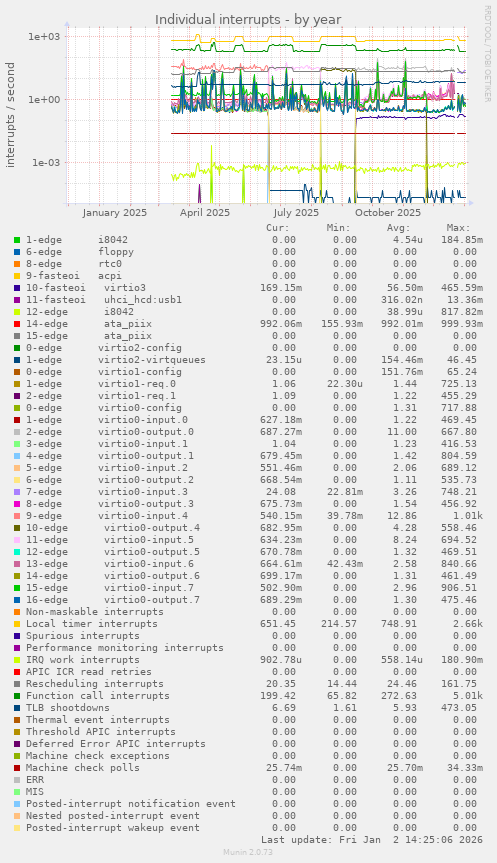 Individual interrupts