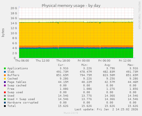 Physical memory usage