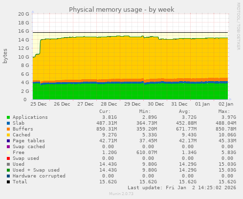 Physical memory usage