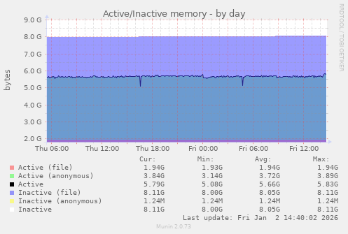 Active/Inactive memory
