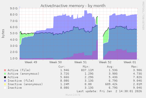 Active/Inactive memory