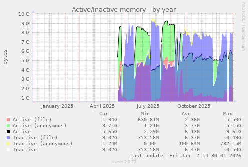 Active/Inactive memory