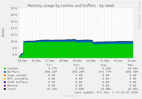 Memory usage by cashes and buffers