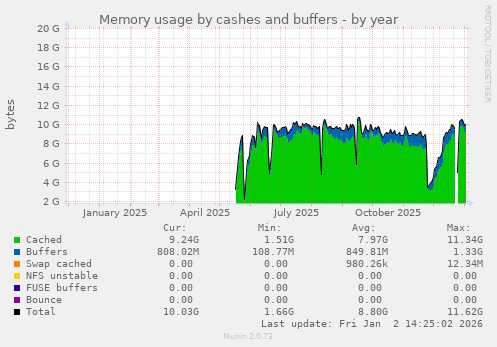 Memory usage by cashes and buffers