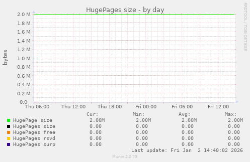 HugePages size