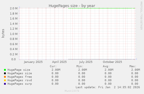 HugePages size