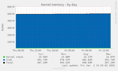 Kernel memory