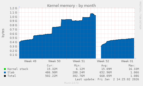 Kernel memory