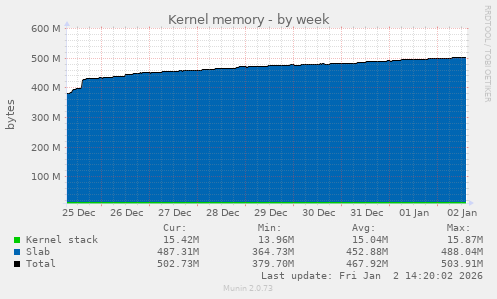 Kernel memory