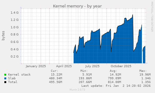 Kernel memory