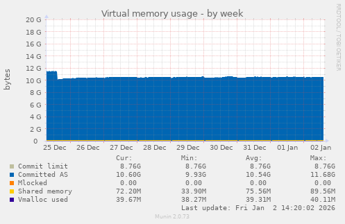 Virtual memory usage