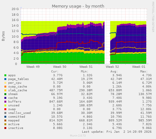 Memory usage