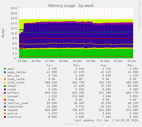 Memory usage