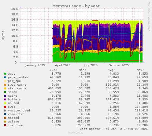 Memory usage