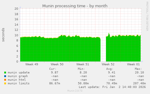 Munin processing time