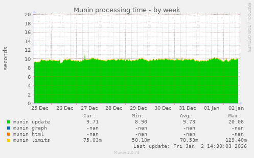 Munin processing time
