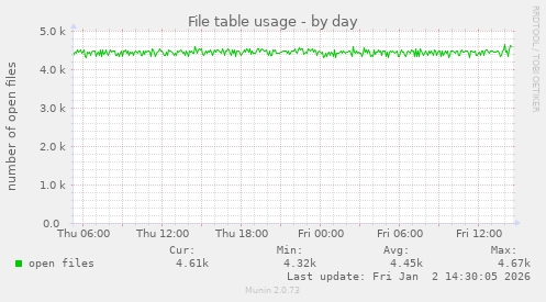 File table usage