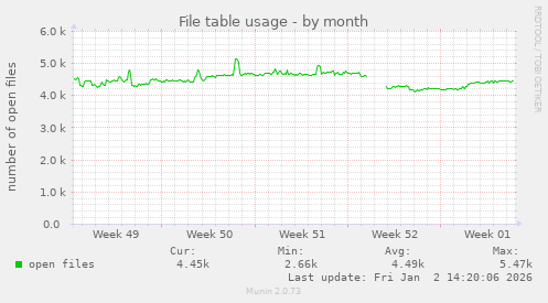 File table usage