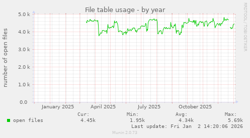 File table usage