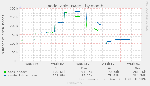 Inode table usage