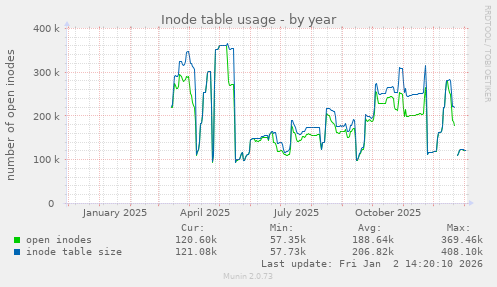 Inode table usage