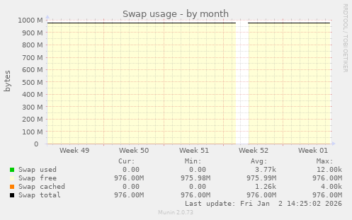 Swap usage