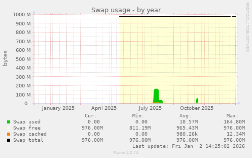 Swap usage