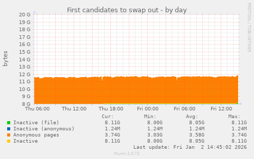 First candidates to swap out