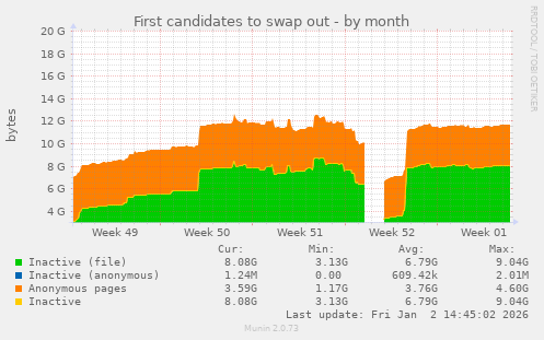 First candidates to swap out