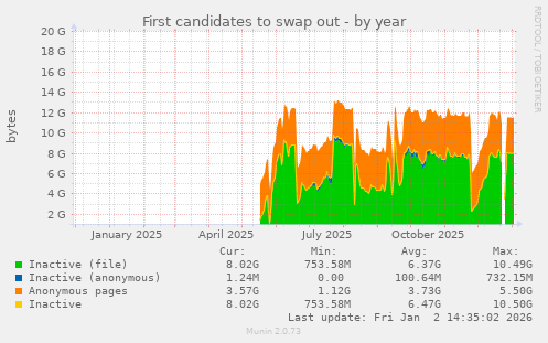 First candidates to swap out