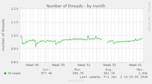Number of threads