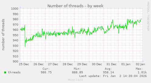 Number of threads